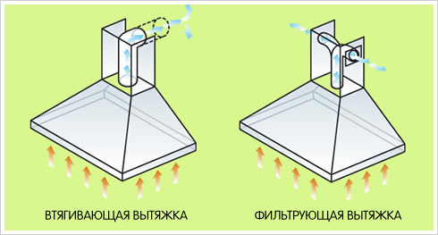 Diagramas que muestran el movimiento de los flujos de aire en diferentes tipos de campanas.