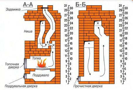 Dispositivo de horno