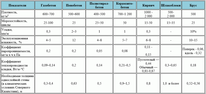 Una tabla de comparación de características de los materiales. (Tomado del sitio https://stroim-doma-perm.ru/doma-iz-gazobetona-perm)