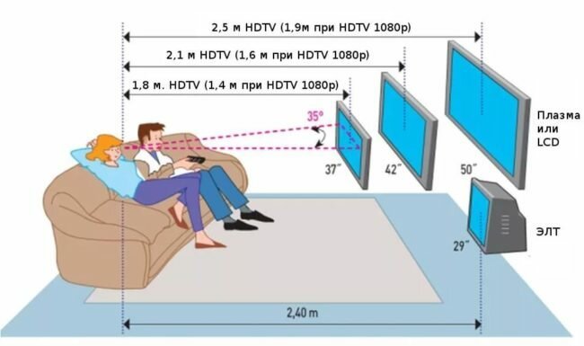 ¿A qué altura del suelo para instalar la TV: Recomendaciones de expertos